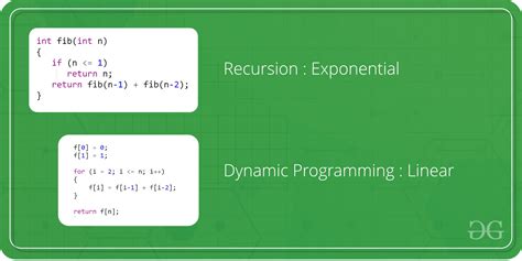 The algorithmic steps for implementing recursion in a function are as follows Step1 - Define a base case Identify the simplest case for which the solution is known or trivial. . Dynamic programming geeks for geeks